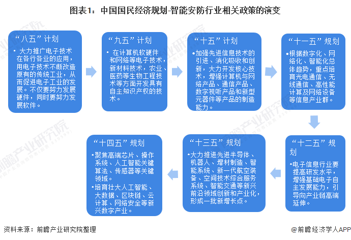 重磅!2022年中國及31省市智能安防行業(yè)政策匯總及解讀(全)智能安防推進(jìn)平安城市建設(shè) 計(jì)算機(jī)軟硬件技術(shù)開發(fā)