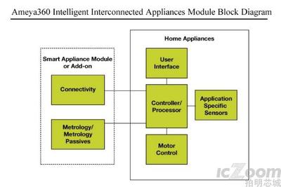 智能互聯(lián)家電模塊解決方案 驅(qū)動(dòng)網(wǎng)絡(luò)技術(shù)領(lǐng)域的創(chuàng)新開(kāi)發(fā)